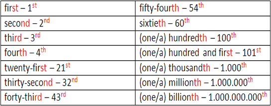 Números Ordinais - Ordinal Numbers - Só Língua Inglesa